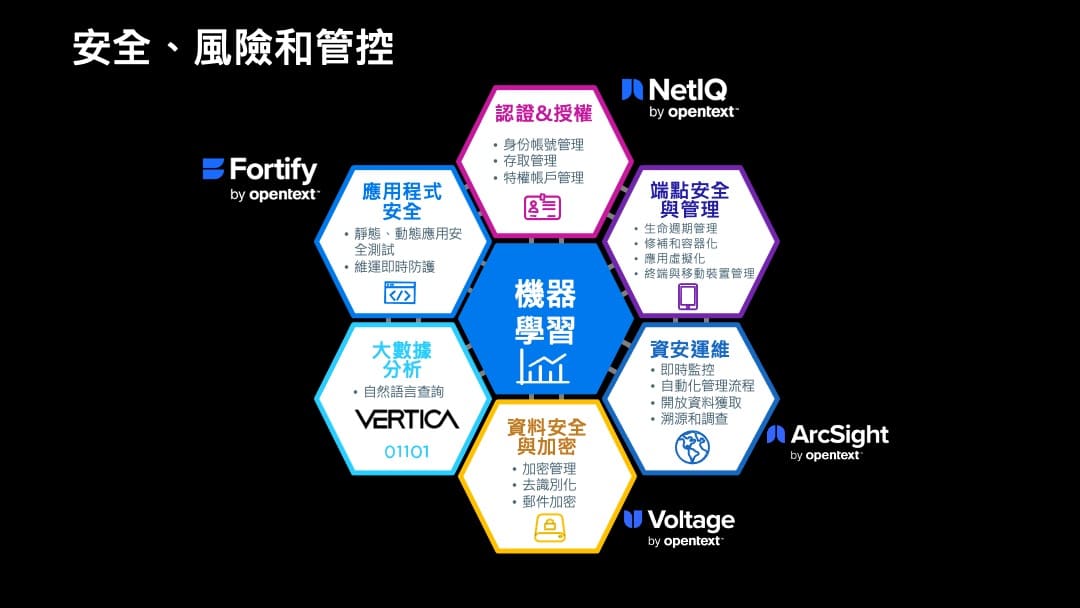 OpenText Security 全方位的安全解決方案