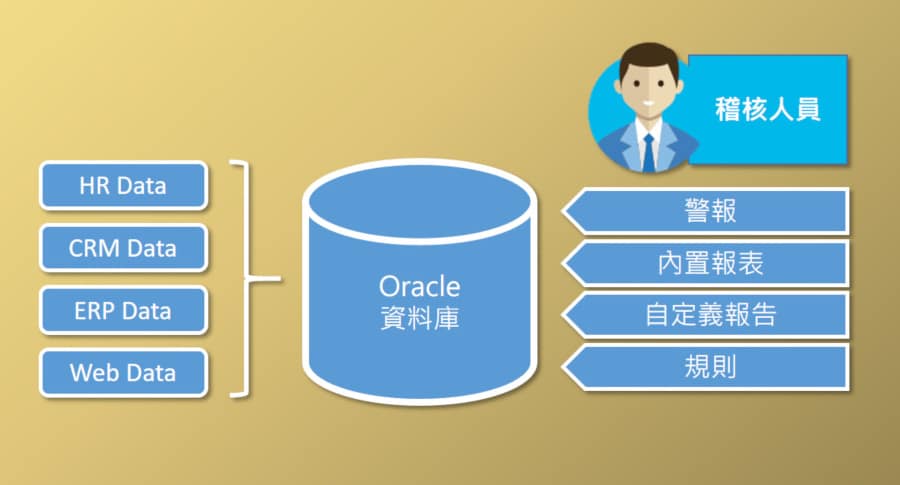 ORACLE自主資料庫雲服務
