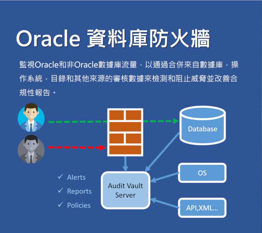 ORACLE自主資料庫雲服務
