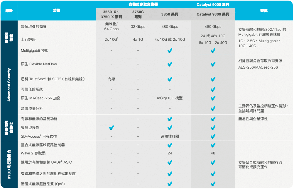 Cisco Catalyst 9300 系列與其他交換器的優勢比較