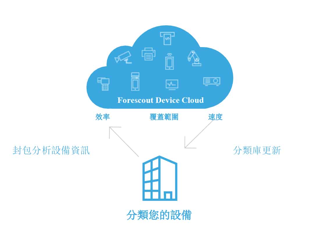 eyesight 能有效針對企業聯網設備偵測漏洞、分類及評估，確保合規以及安全可視性
