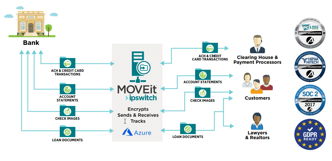 MOVEit Transfer安全檔案傳輸解決方案