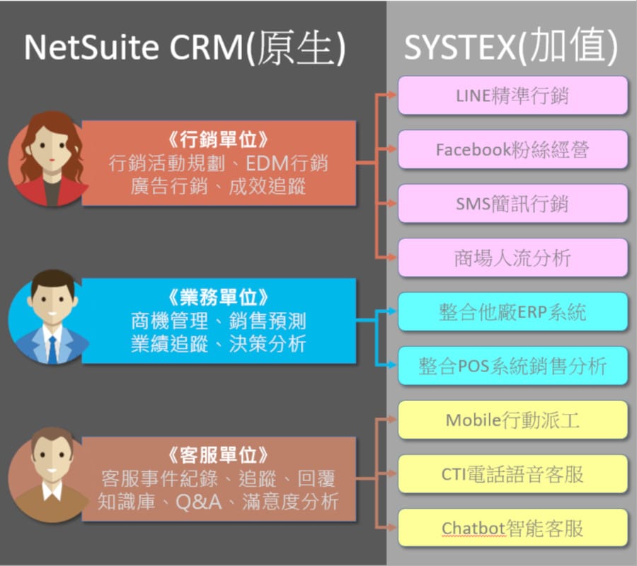 NetSuite ERP作為核心系統，新創公司及跨國企業選擇的雲服務系統