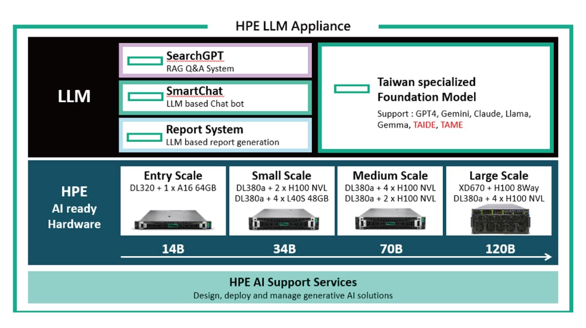 HPE-aiserver